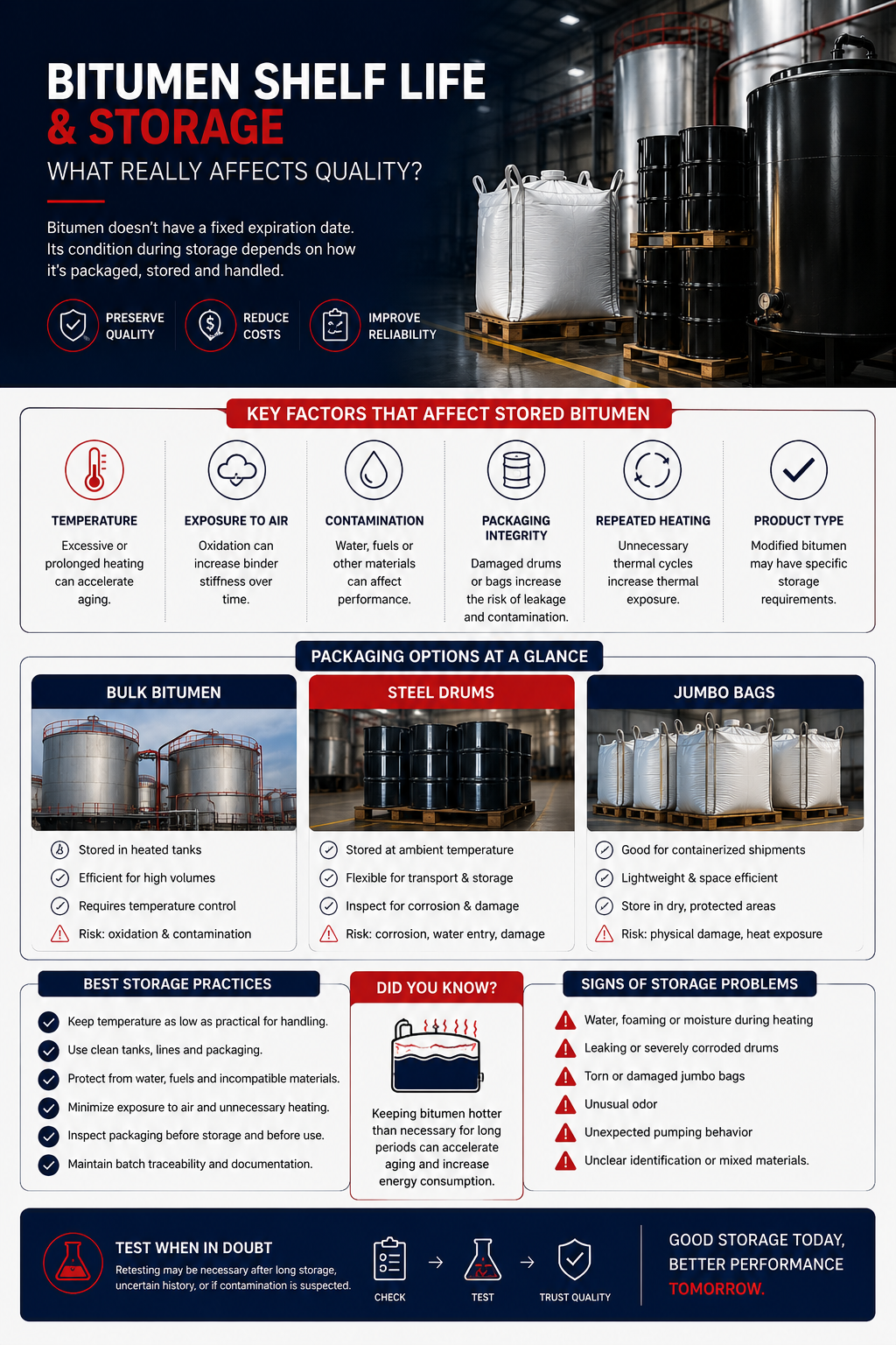 Bitumen shelf life and storage infographic comparing bulk bitumen, steel drums and jumbo bags, with key factors affecting stored bitumen quality
