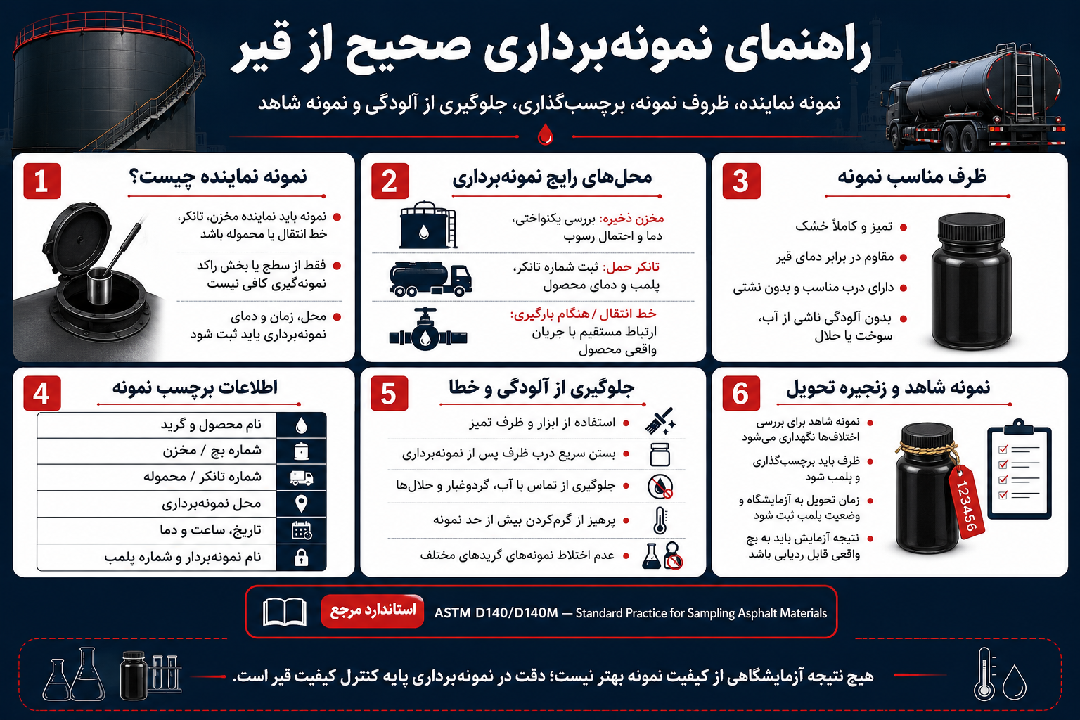 اینفوگرافیک روش صحیح نمونه‌برداری از قیر شامل انتخاب نمونه نماینده، نمونه‌برداری از مخزن و تانکر، ظرف مناسب، جلوگیری از آلودگی، برچسب‌گذاری، پلمب و نگهداری نمونه شاهد