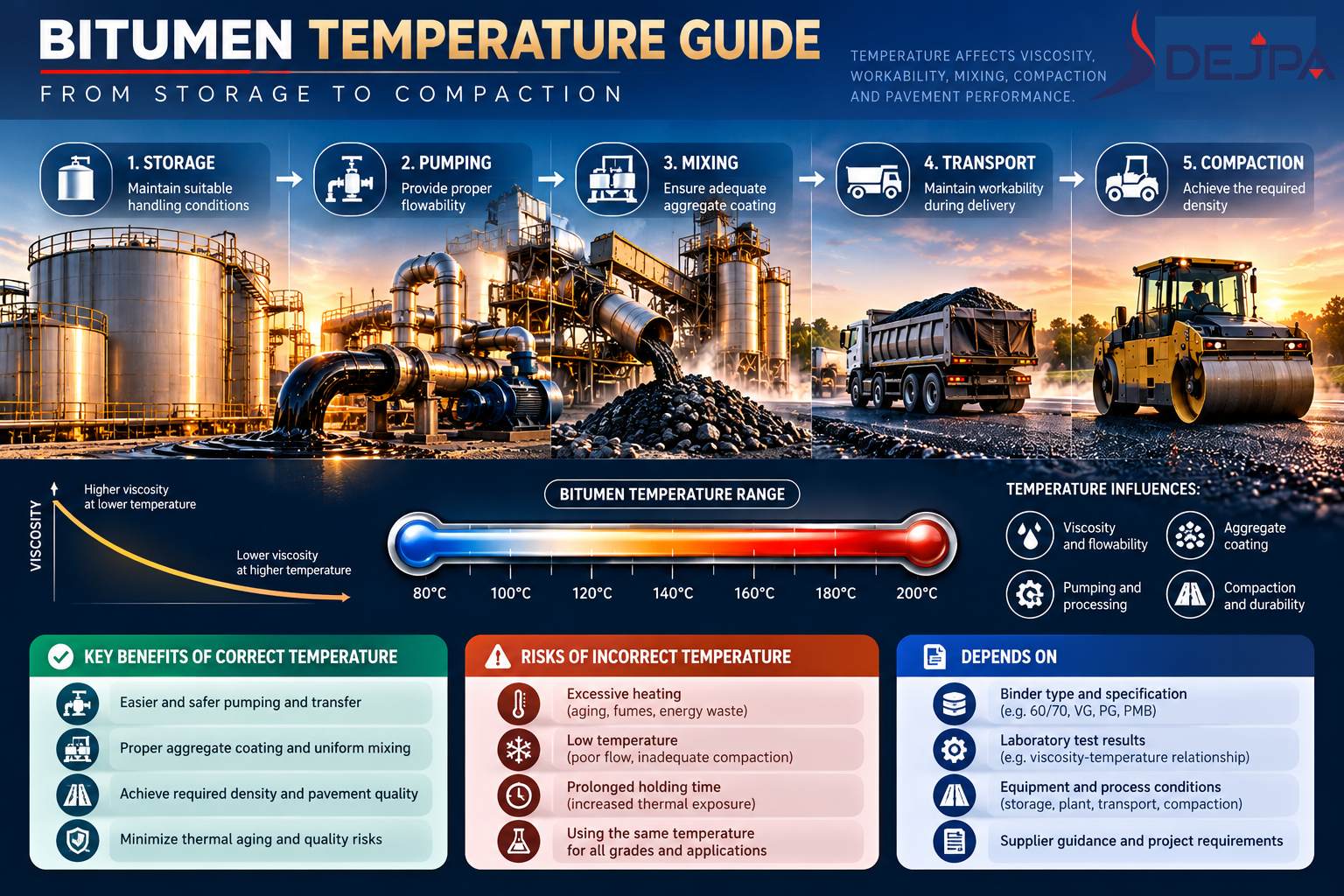 Infographic explaining bitumen temperature control, viscosity, pumping, storage, asphalt mixing and compaction, including conventional and polymer-modified bitumen
