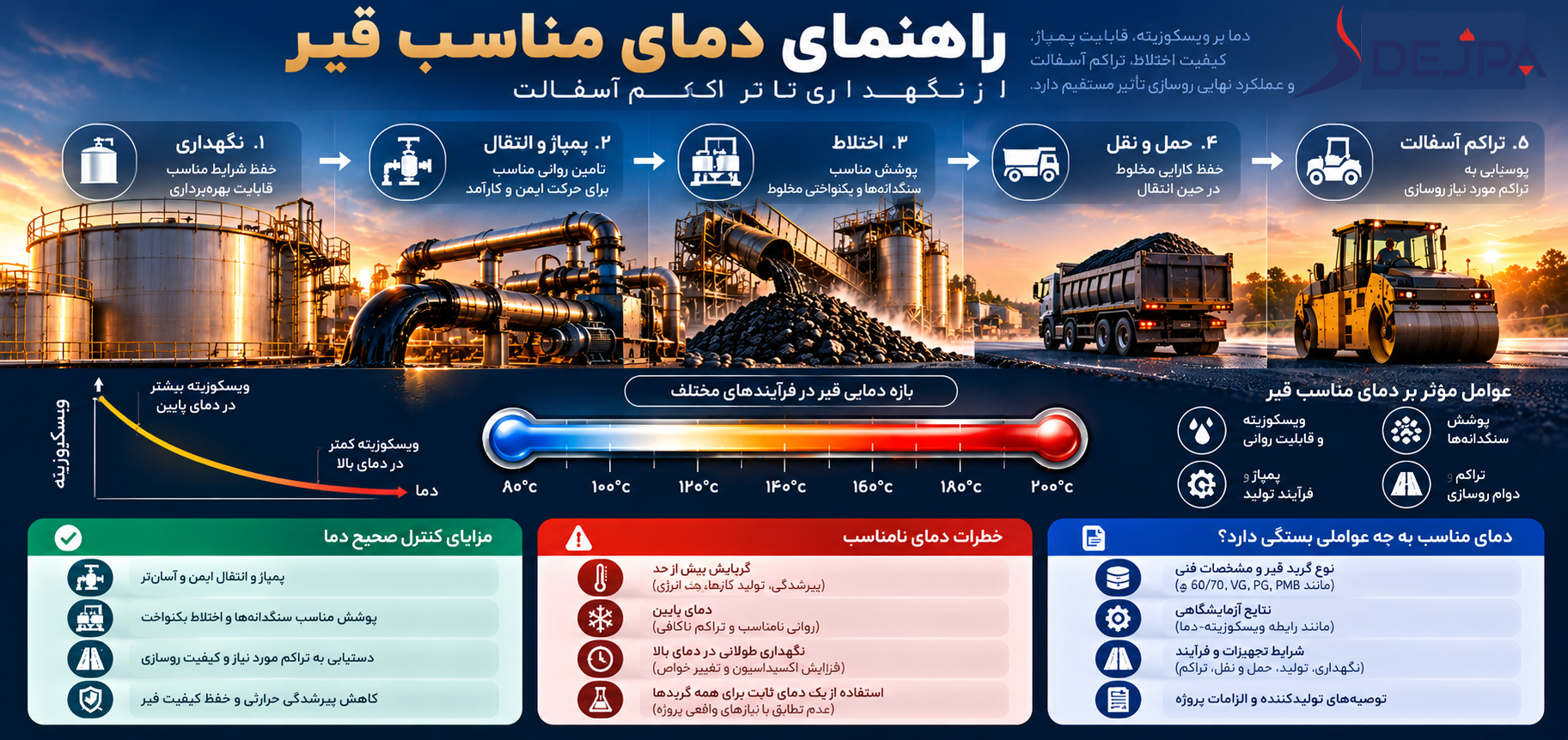 اینفوگرافیک راهنمای دمای مناسب قیر شامل نگهداری، پمپاژ، اختلاط، حمل‌ونقل، تراکم آسفالت، رابطه دما و ویسکوزیته و عوامل کنترل دما