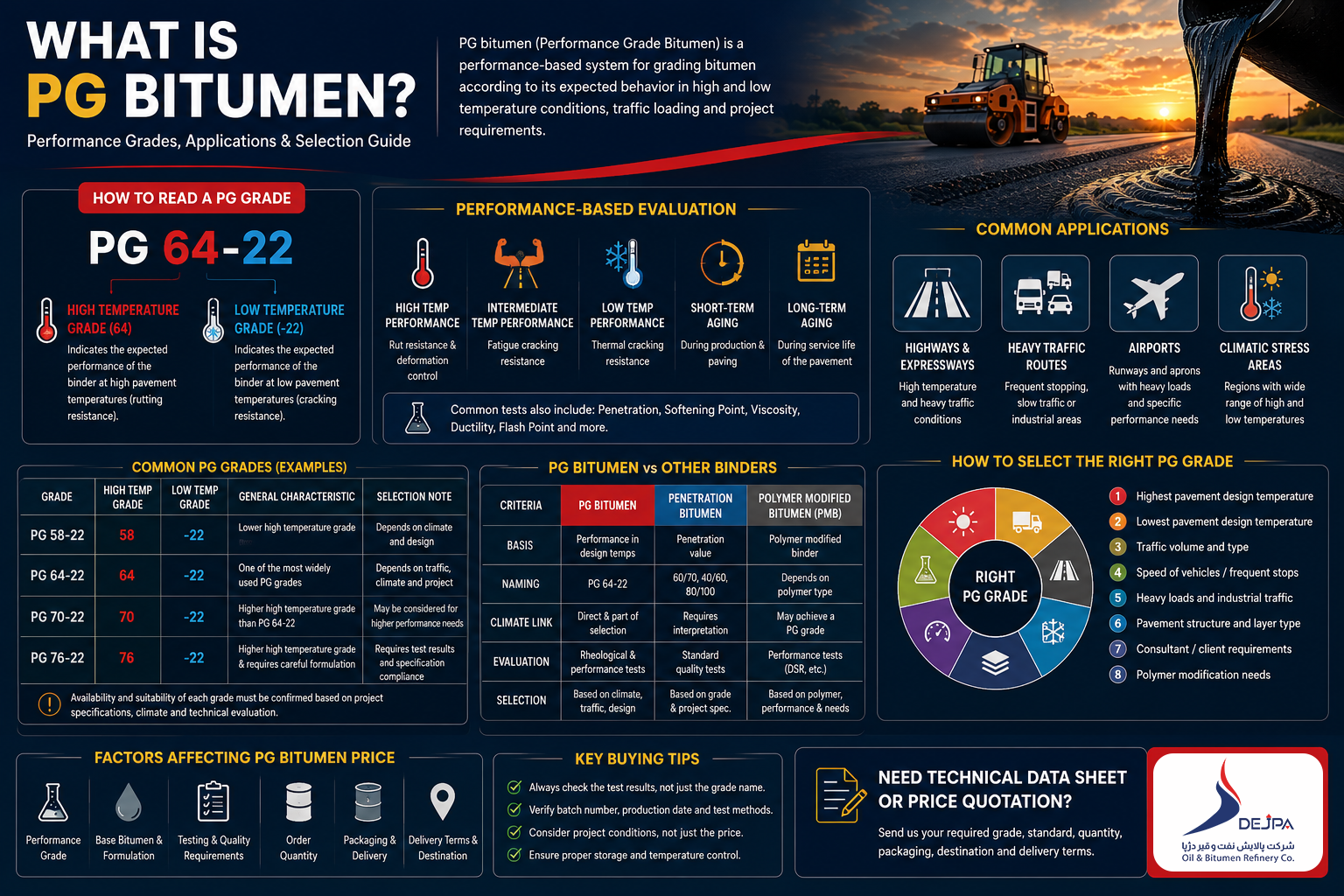 Infographic explaining how to read PG Bitumen grades such as PG 64-22, including high-temperature and low-temperature performance grades