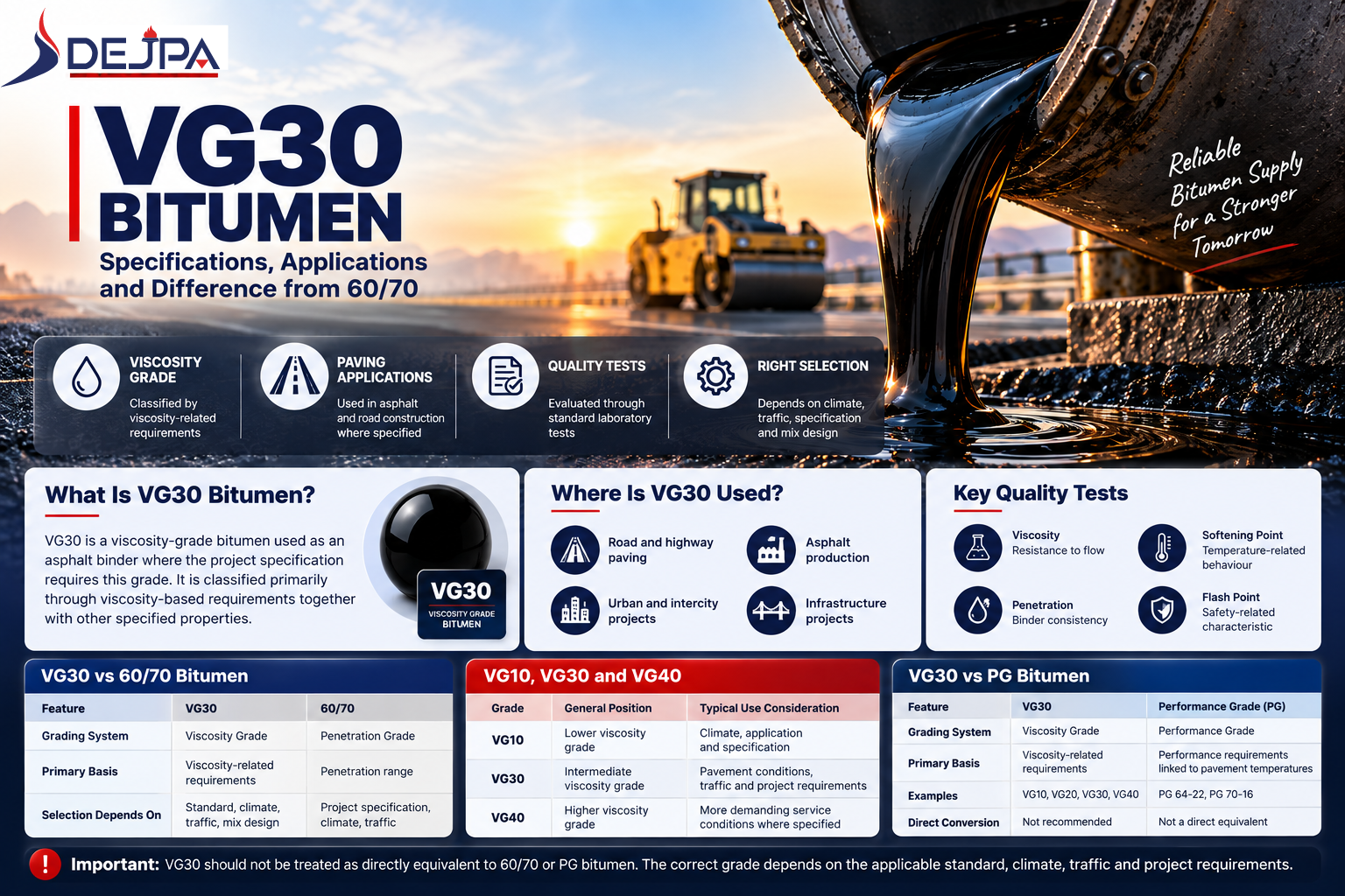 VG30 bitumen infographic explaining viscosity grading, applications, quality tests and comparison with 60/70, VG10, VG40 and PG bitumen