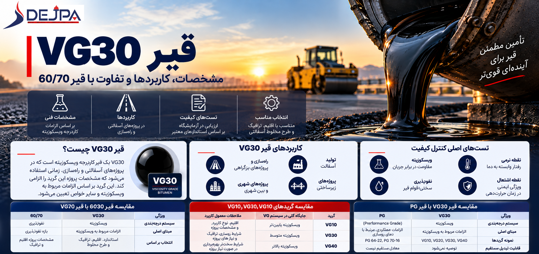 اینفوگرافیک قیر VG30 شامل سیستم گریدبندی ویسکوزیته، کاربردها، آزمایش‌های کنترل کیفیت و مقایسه با قیر 60/70، VG10، VG40 و PG